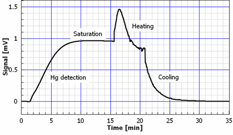 measurement